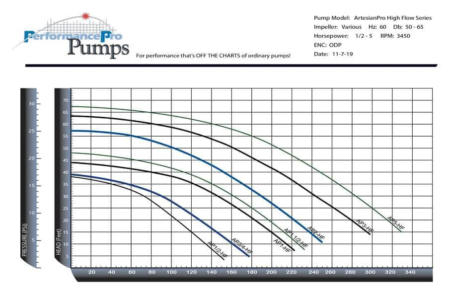 PerformancePro 1 HP ArtesianPro High Flow Pump 13,500 GPH - 2