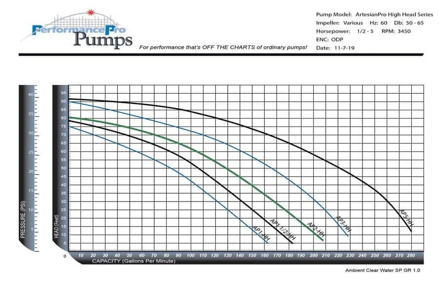 PerformancePro 1-1/2 HP ArtesianPro High Head Pump 10,980 GPH - 3