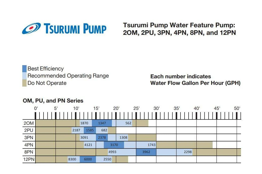 Tsurumi 3PN 50PN2.25S Water Feature Pump 1/3 HP