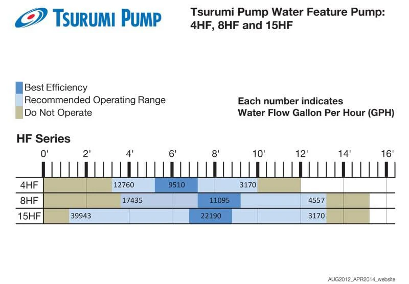 Tsurumi 1/2 HP 4HF High Flow Water Feature Pump