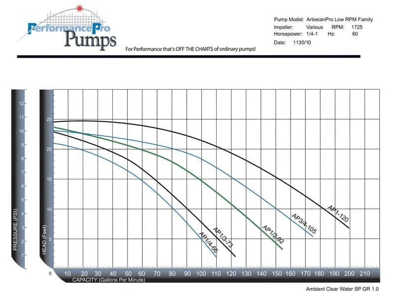 PerformancePro 1/4 HP ArtesianPro Low RPM Pump 6,600 GPH - 3