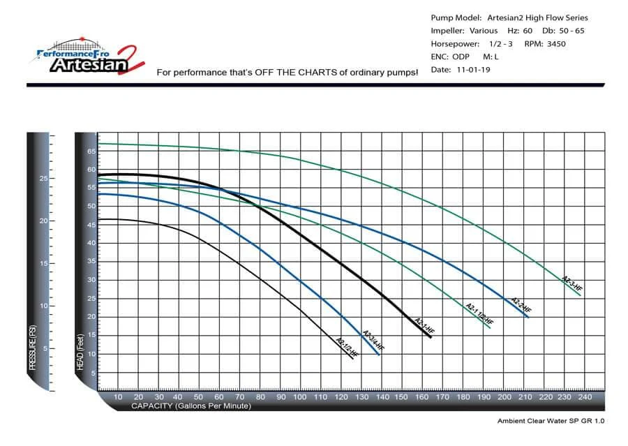 PerformancePro 1 HP Artesian2 High Flow Pump 9,840 GPH