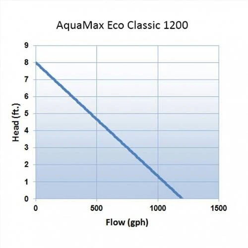 Oase AquaMax Eco Classic 1200 GPH Pond Pump