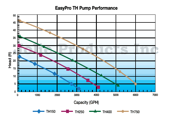 EasyPro TH150 Stainless Steel Waterfall and Stream Pump 3100 GPH 115 Volt