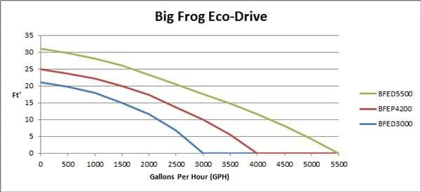 Anjon Big Frog Eco-Drive 5,500 GPH  Submersible Pump