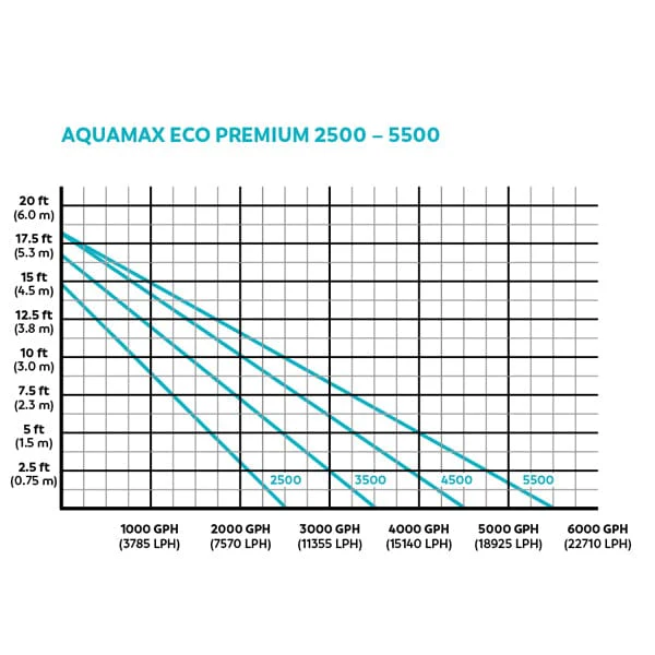 Oase AquaMax Eco Premium Pumps
